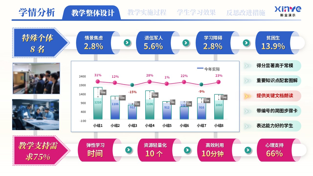 教学实施报告（新能源汽车高压安全与防护学情分析——蓝粉绿）第9页预览图