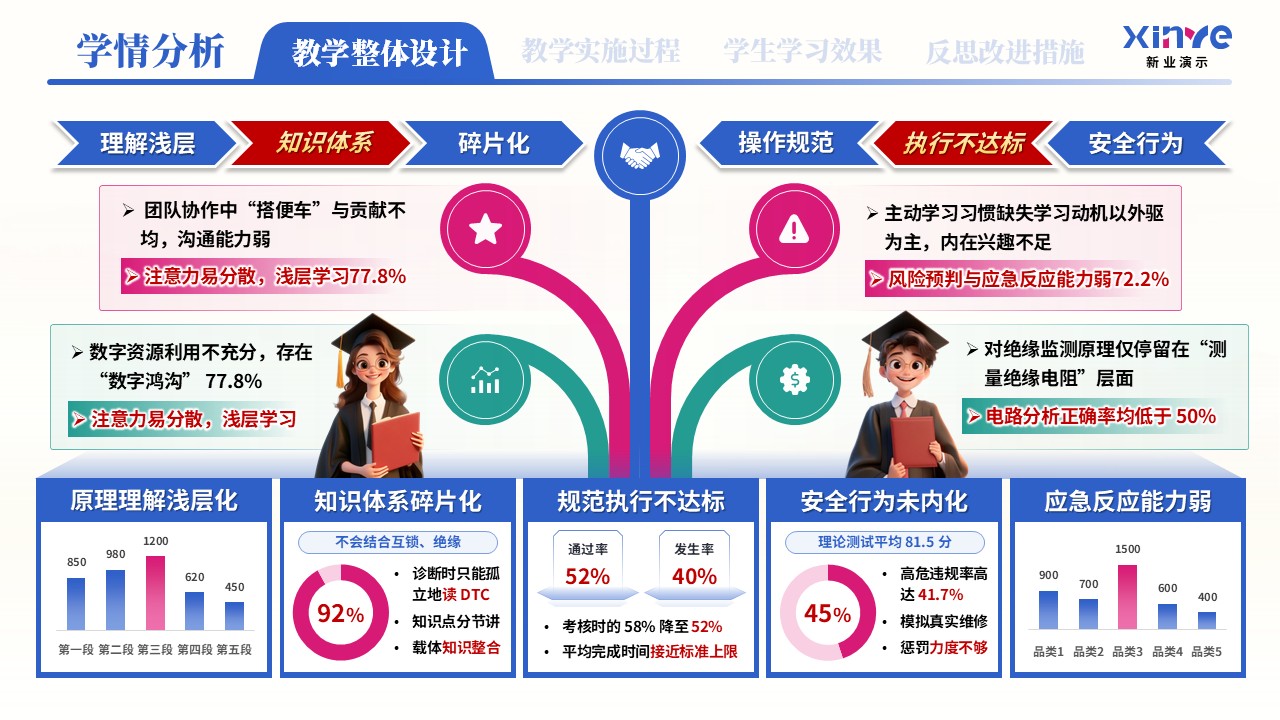 教学实施报告（新能源汽车高压安全与防护学情分析——蓝粉绿）第11页预览图