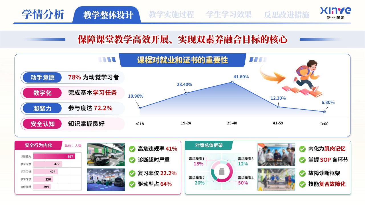 教学实施报告（新能源汽车高压安全与防护学情分析——蓝粉绿）第12页预览图
