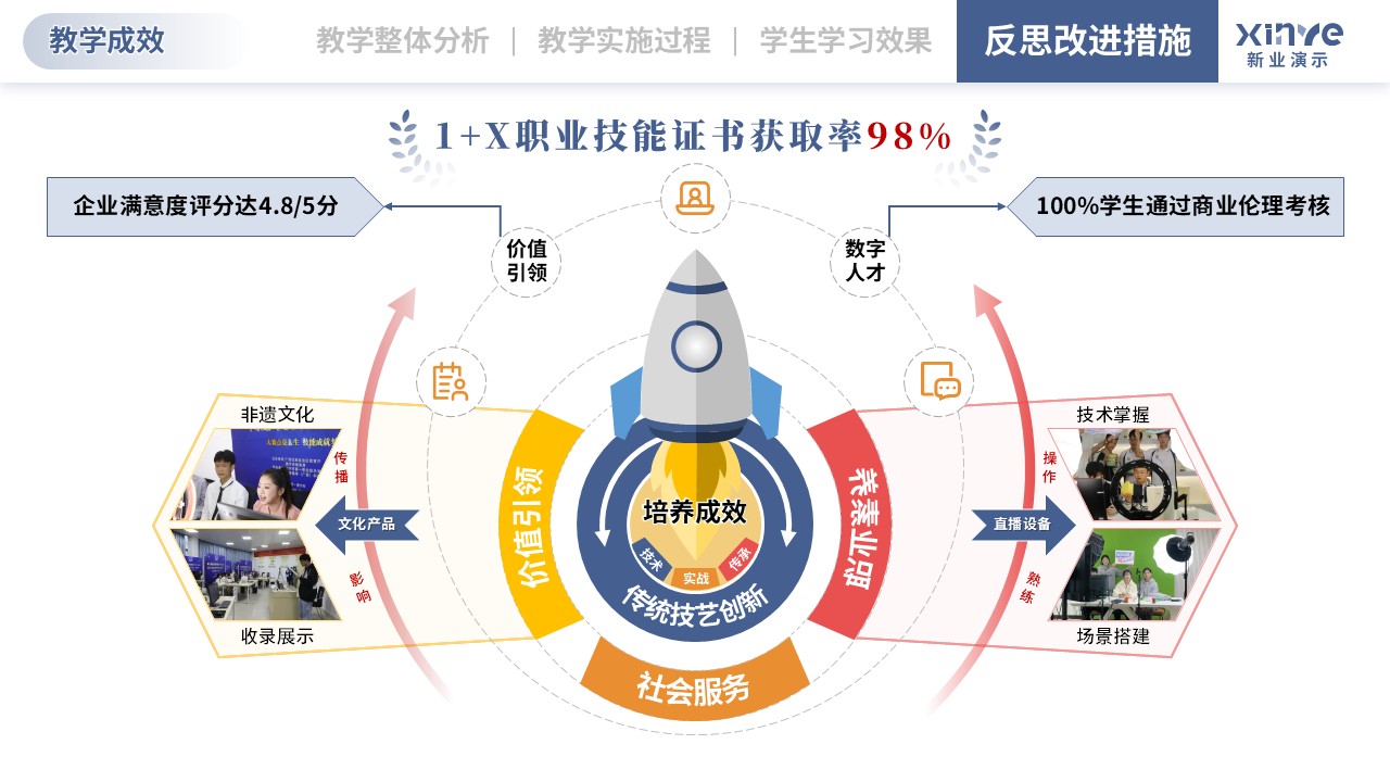 教学实施报告（直播电商-橙粉蓝）第9页预览图