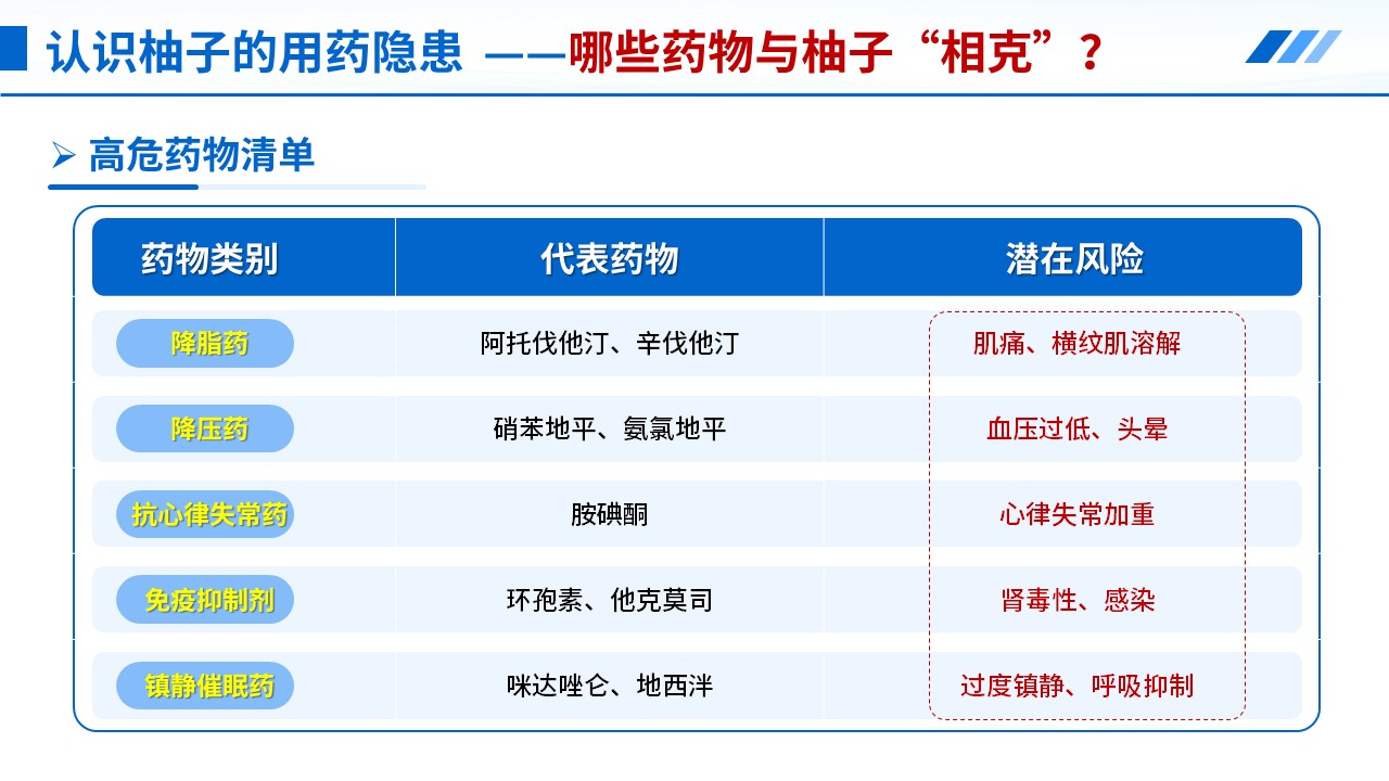 104期-科普宣教-服药与柚子饮食禁忌第7页预览