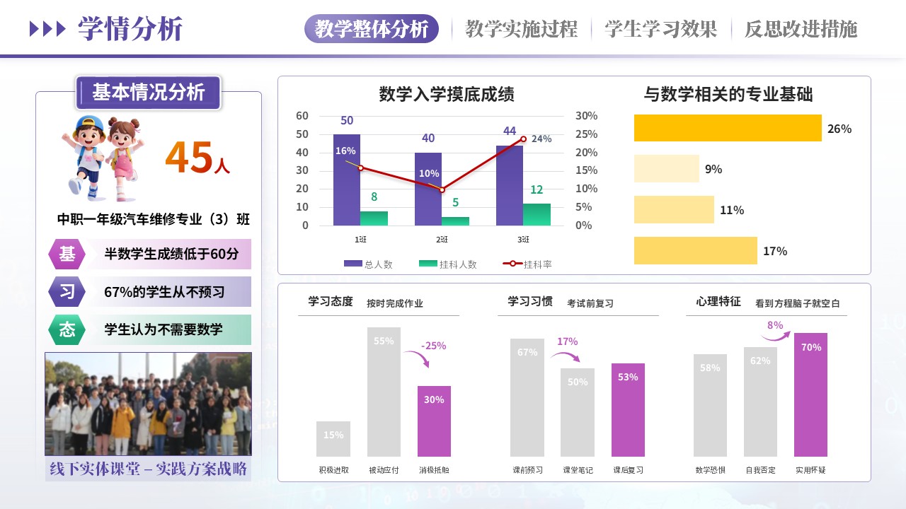 教学实施报告（汽车维修学情分析-紫粉）第2页预览图