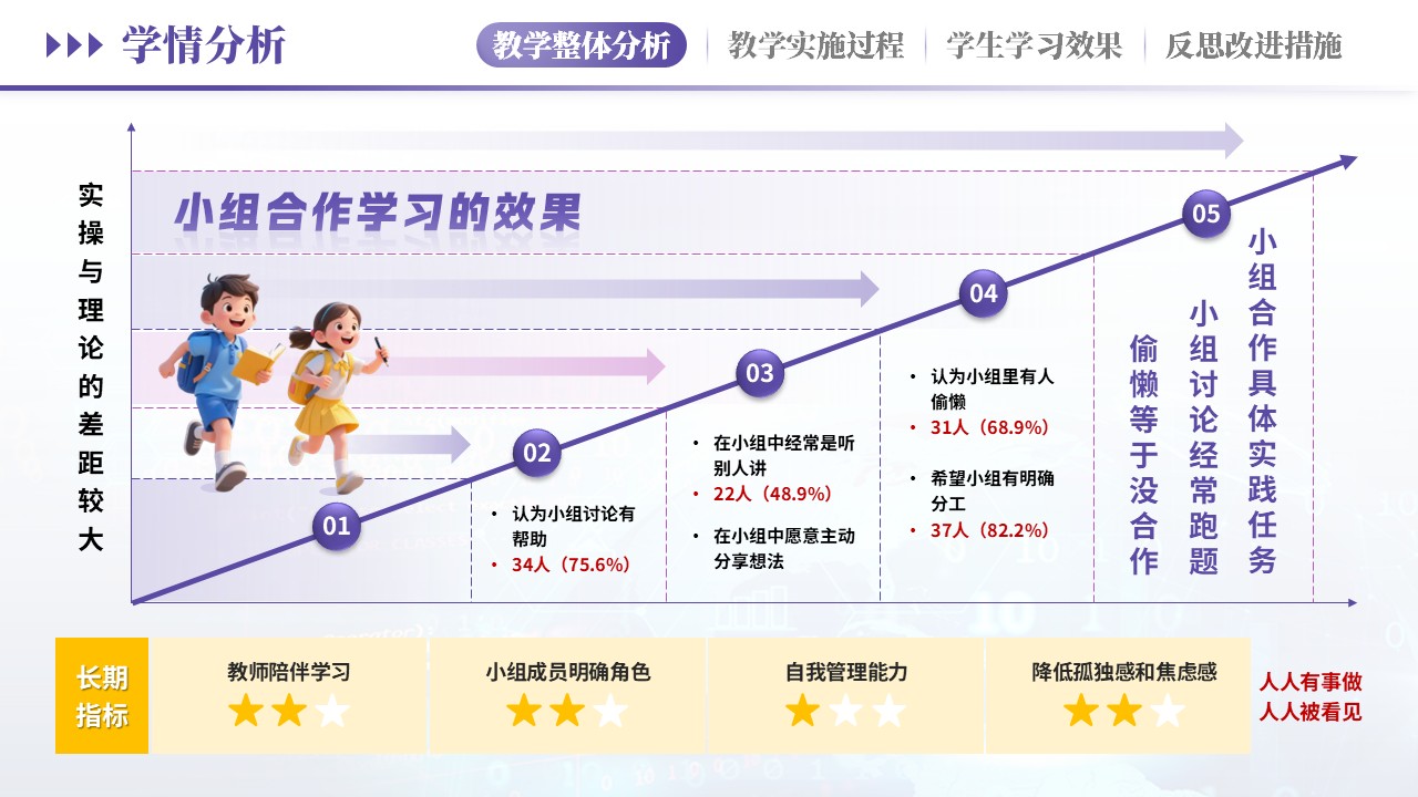 教学实施报告（汽车维修学情分析-紫粉）第5页预览图