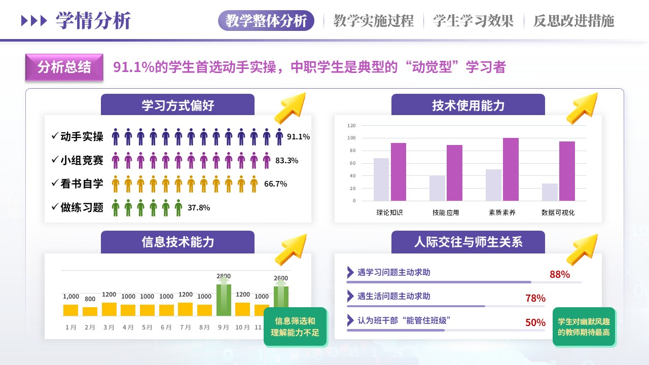 教学实施报告（汽车维修学情分析-紫粉）第6页预览图