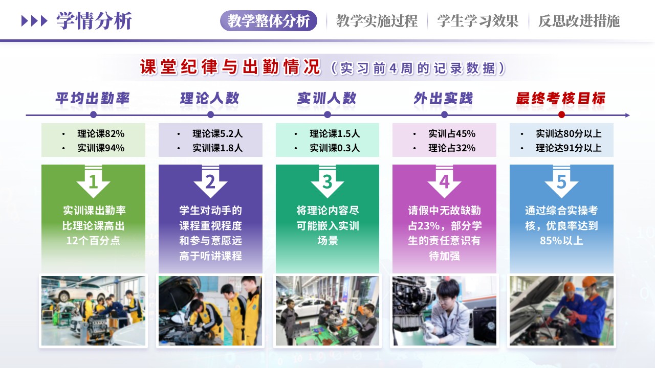 教学实施报告（汽车维修学情分析-紫粉）第7页预览图