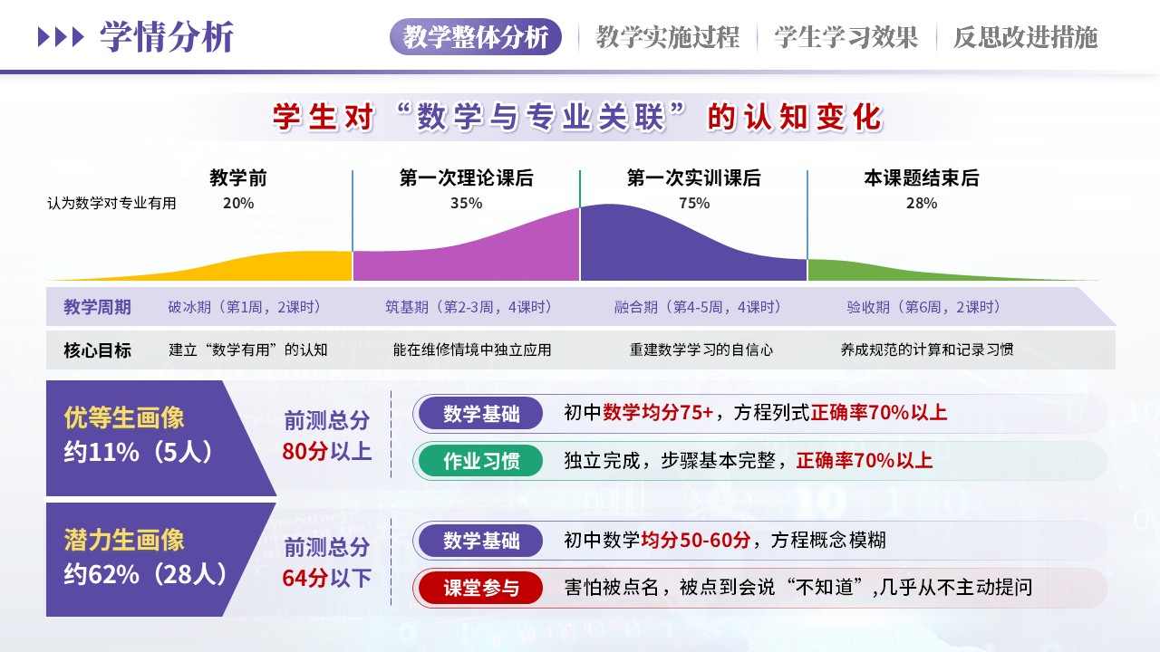 教学实施报告（汽车维修学情分析-紫粉）第8页预览图
