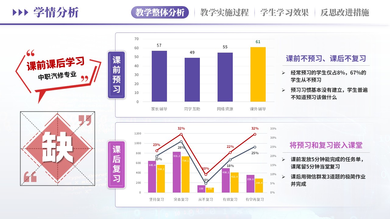 教学实施报告（汽车维修学情分析-紫粉）第9页预览图