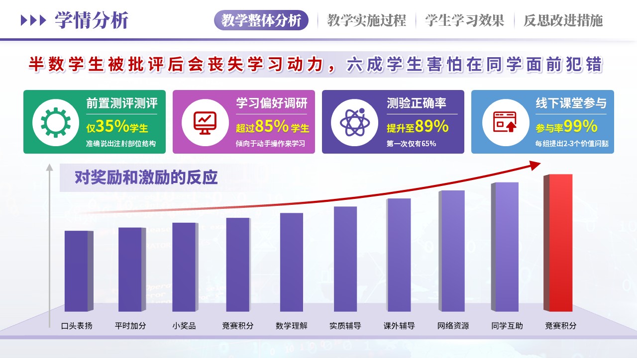 教学实施报告（汽车维修学情分析-紫粉）第10页预览图