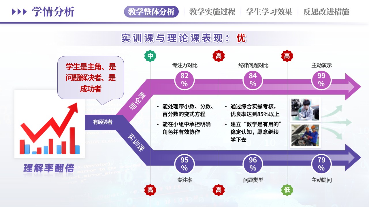教学实施报告（汽车维修学情分析-紫粉）第11页预览图