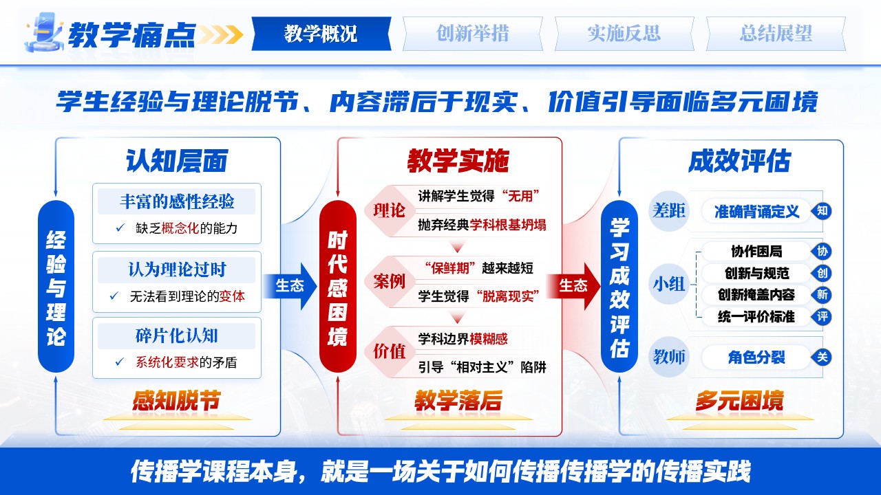 《传播学引论》青教赛第6页预览图