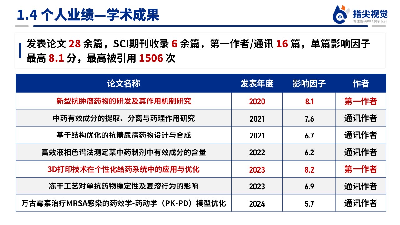 087期-人员医院药学部副主任述职答辩(蓝色)第6页预览