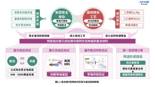23-1科研架构图(氧化镓掺杂-紫红绿)