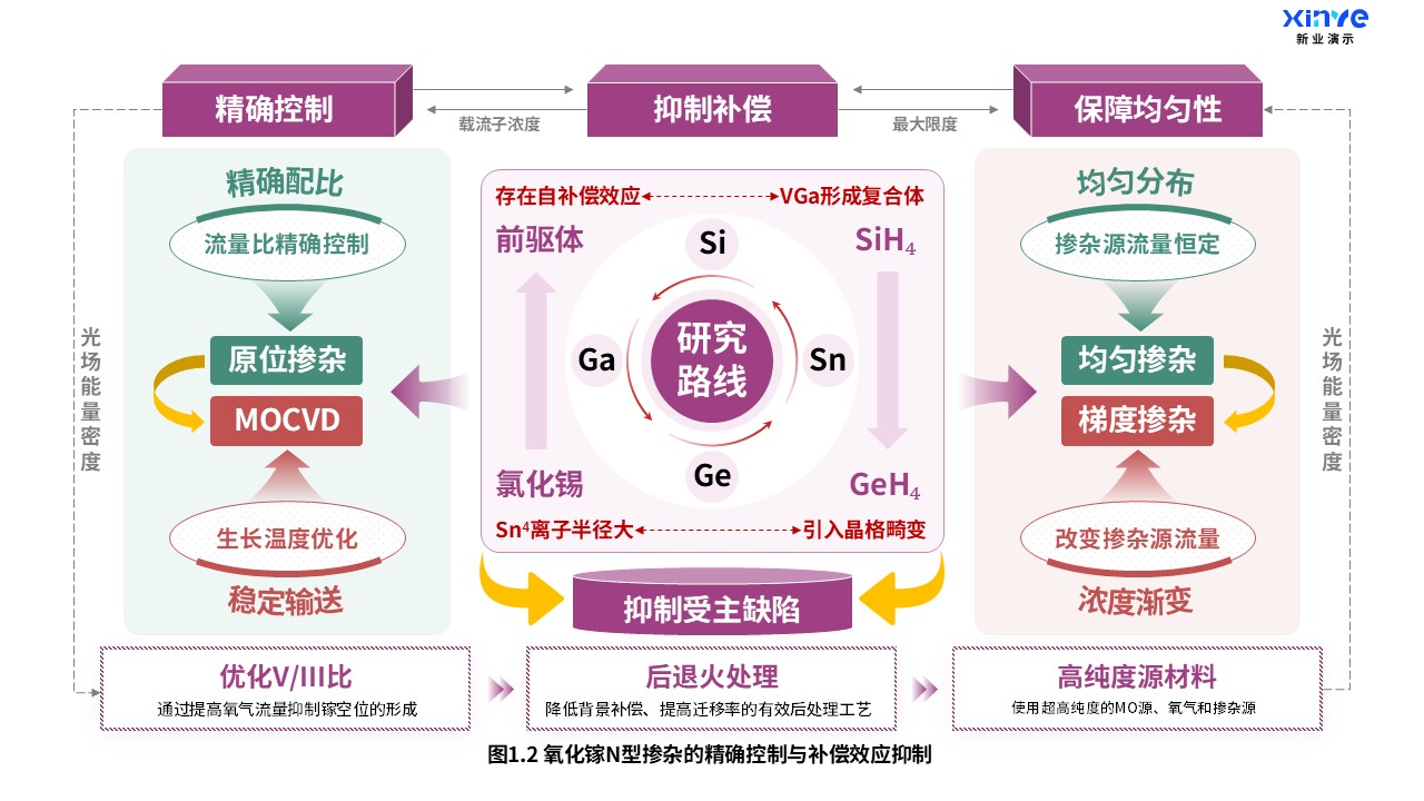 23-1科研架构图（氧化镓掺杂-紫红绿）第2页预览图