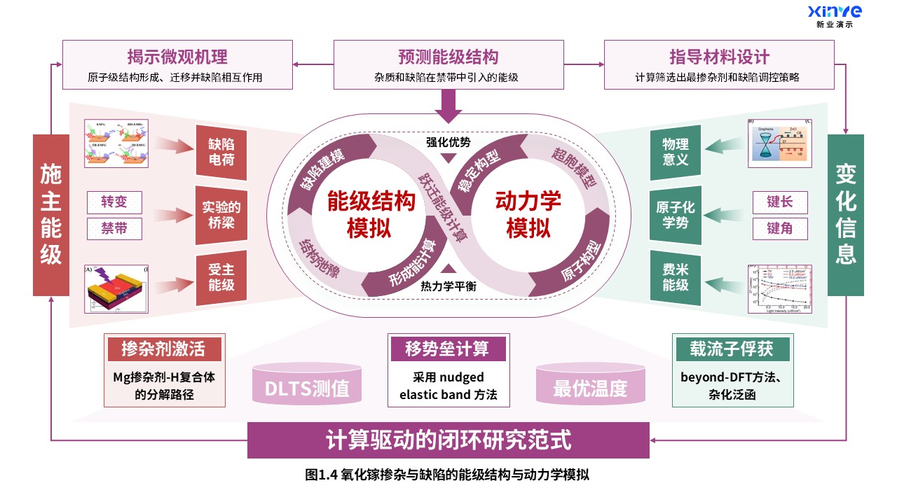 23-1科研架构图（氧化镓掺杂-紫红绿）第4页预览图
