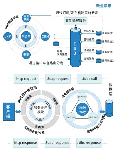 1-2 SOA架构图(蓝色)