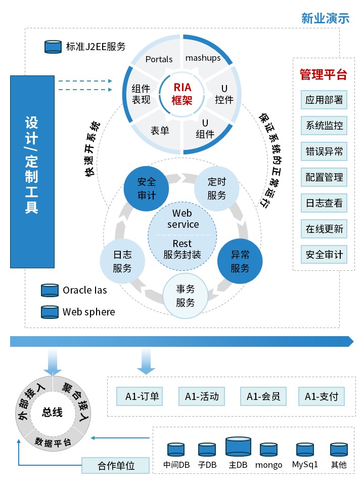 1-2 SOA架构图（蓝色）第3页预览图