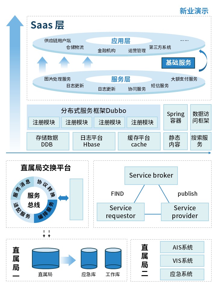 1-2 SOA架构图（蓝色）第4页预览图