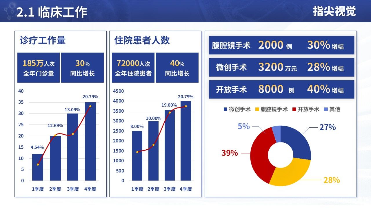 061期-消化肿瘤外科科室2024年度工作汇报(蓝色)第5页预览