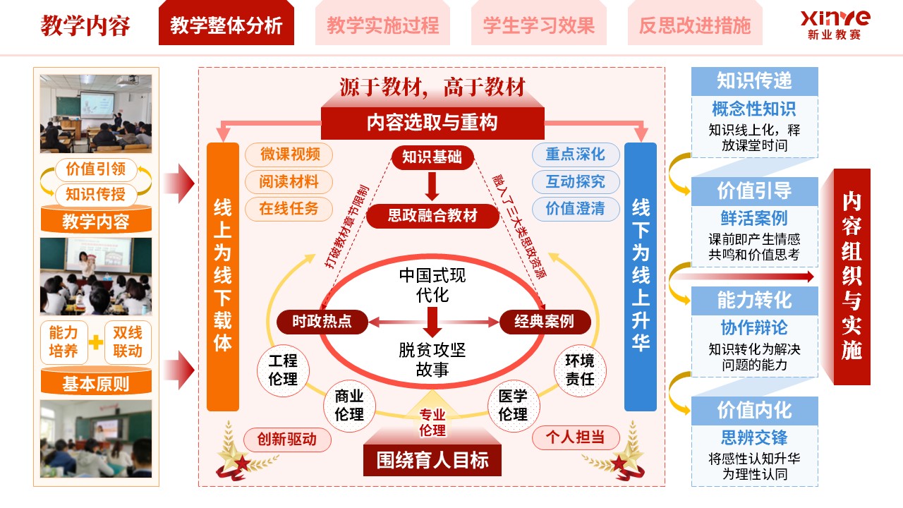 教学实施报告《混合式思政育人模式实践-红橙蓝》第2页预览图