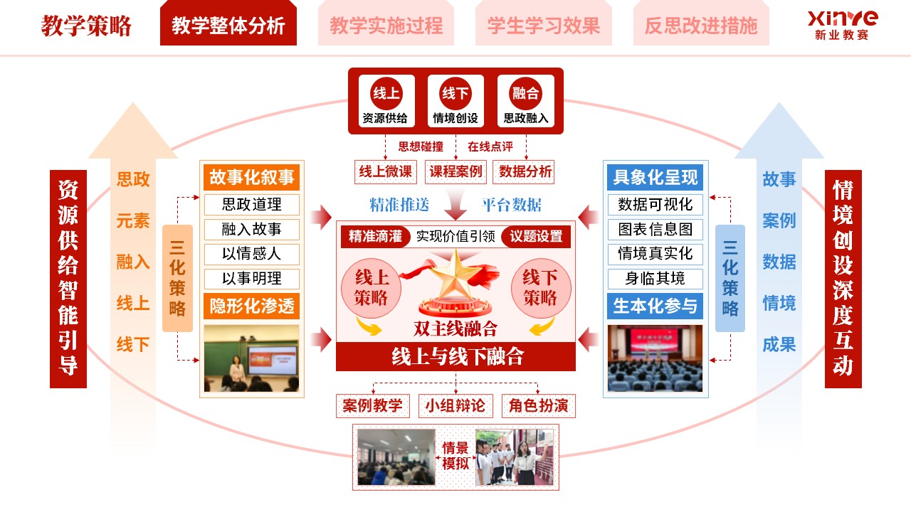 教学实施报告《混合式思政育人模式实践-红橙蓝》第3页预览图