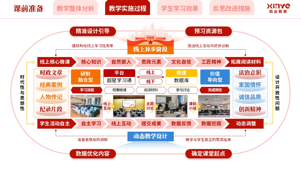 教学实施报告《混合式思政育人模式实践-红橙蓝》第4页预览图