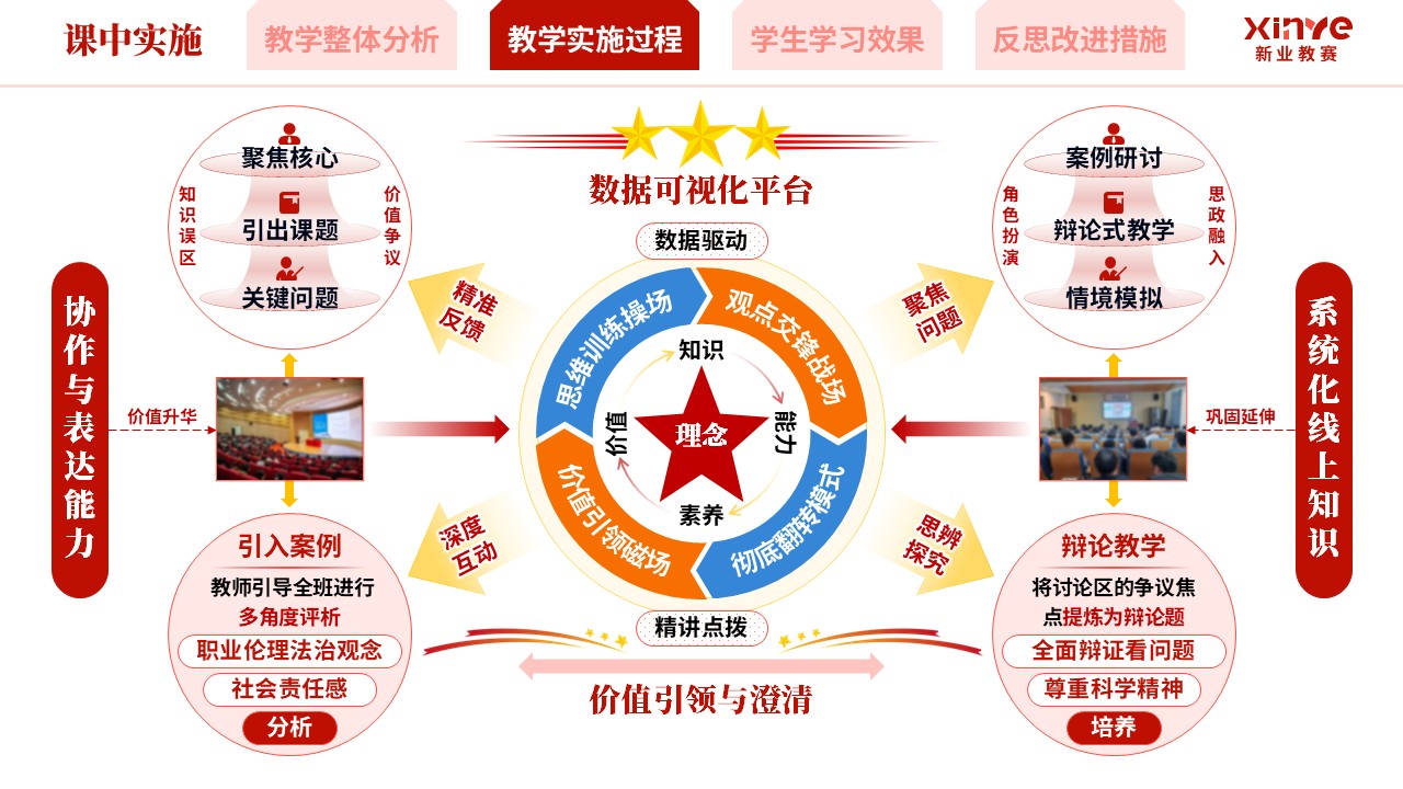 教学实施报告《混合式思政育人模式实践-红橙蓝》第5页预览图
