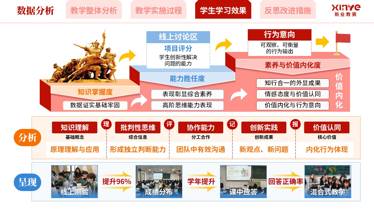教学实施报告《混合式思政育人模式实践-红橙蓝》第8页预览图
