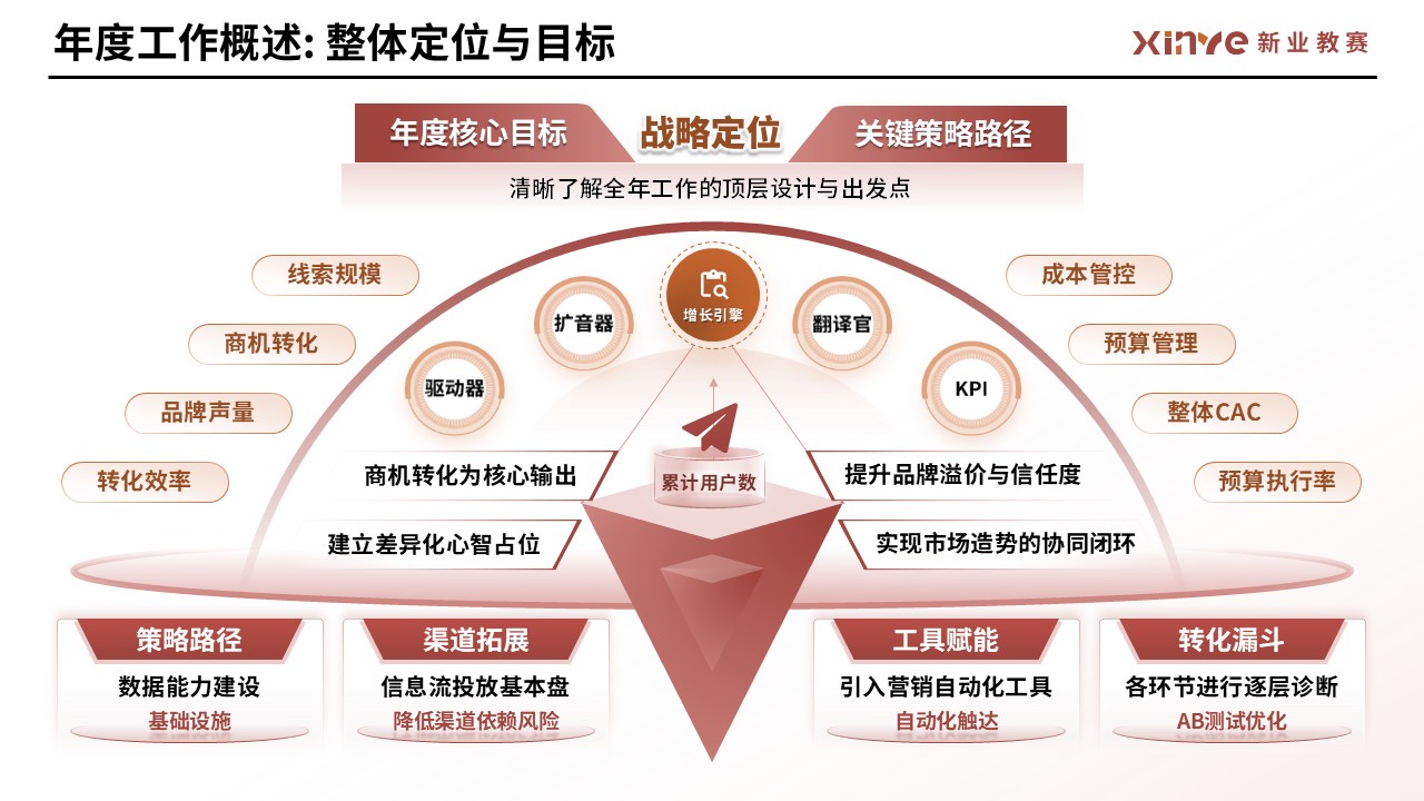 工作汇报架构图（市场运营—红橙）