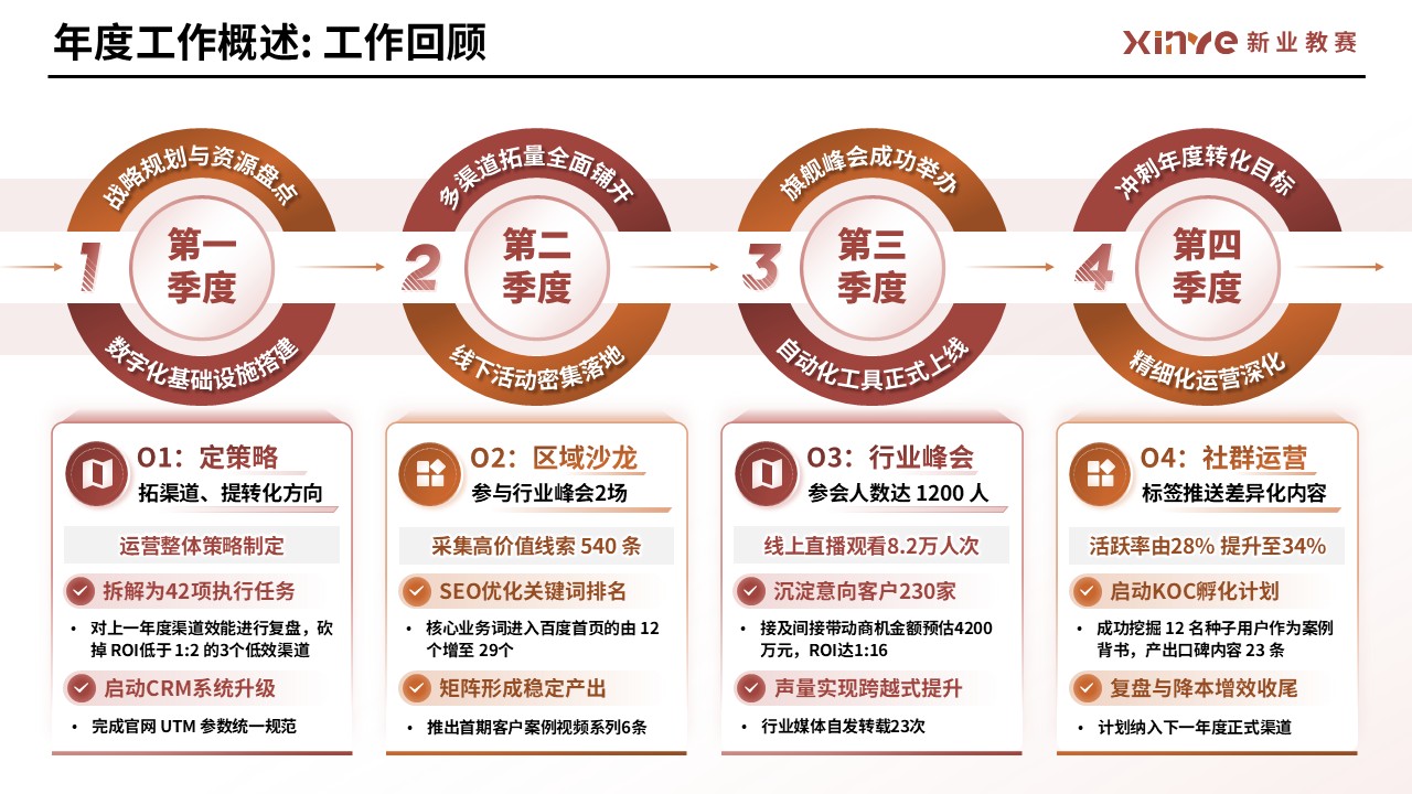 工作汇报架构图（市场运营—红橙）第2页预览图