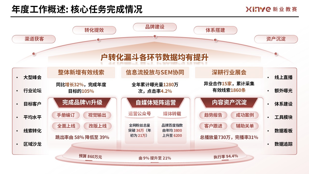 工作汇报架构图（市场运营—红橙）第3页预览图