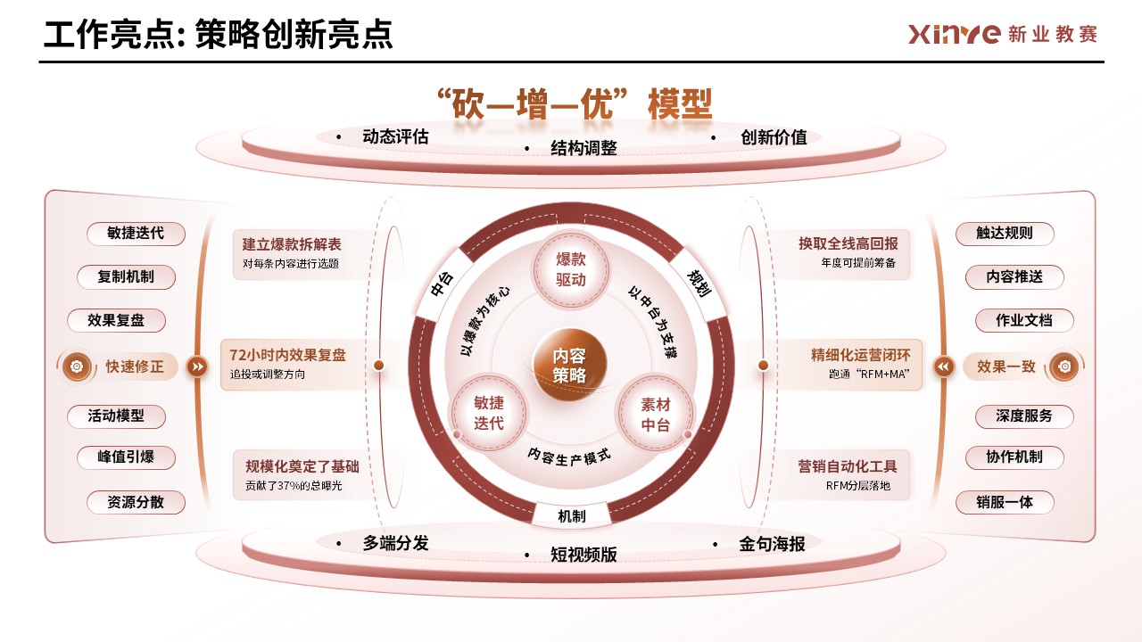 工作汇报架构图（市场运营—红橙）第6页预览图
