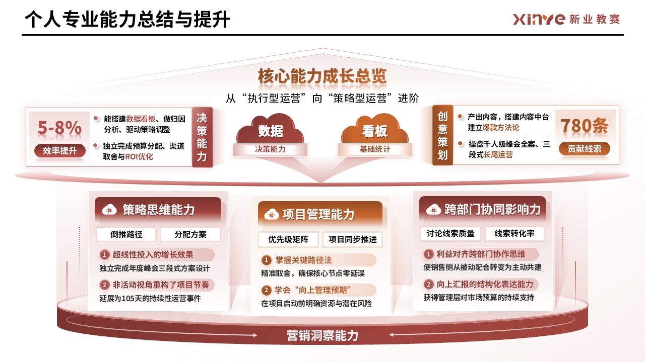 工作汇报架构图（市场运营—红橙）第7页预览图