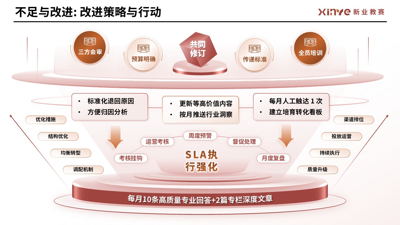 工作汇报架构图（市场运营—红橙）第9页预览图