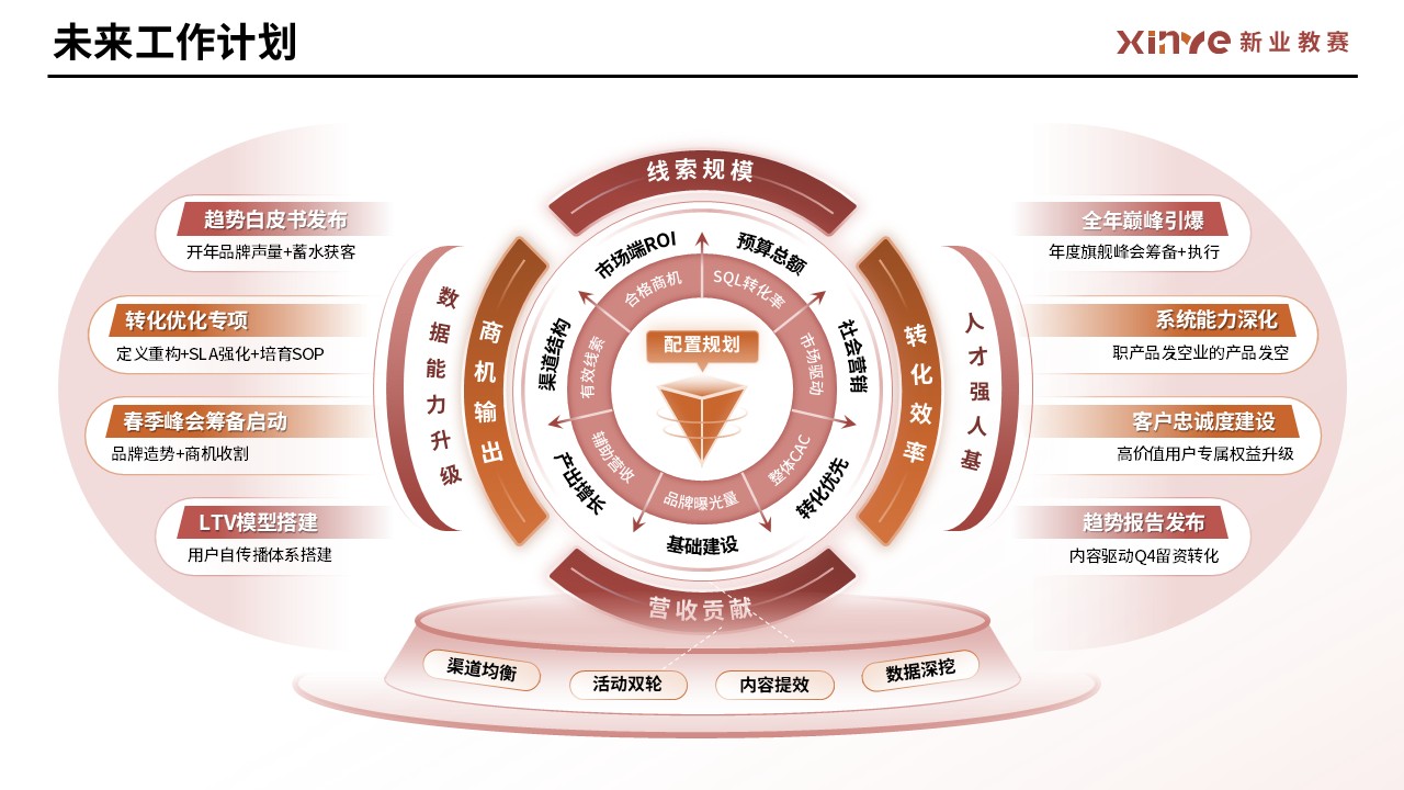 工作汇报架构图（市场运营—红橙）第10页预览图