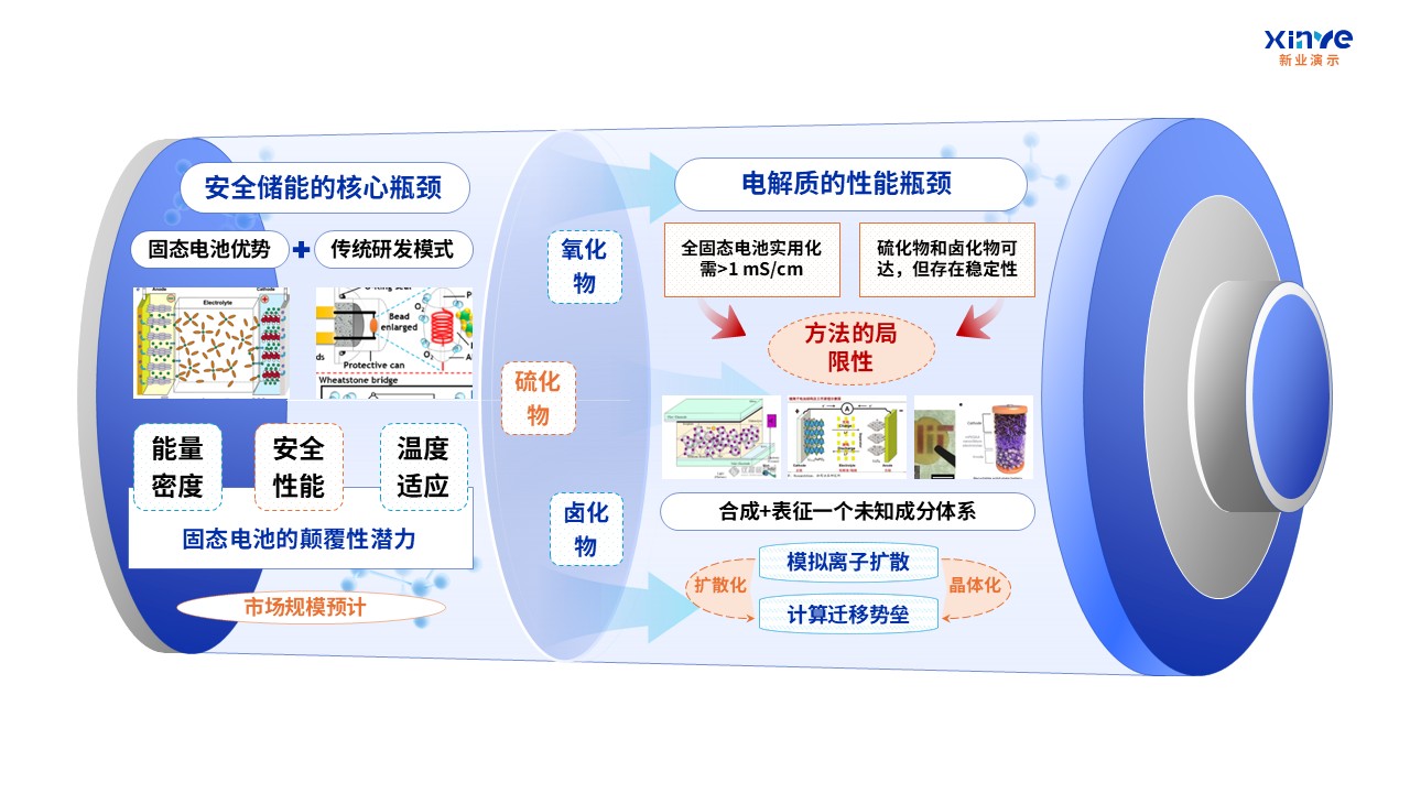 62-1科研架构图（AI固态电池电解质设计-蓝橙绿 ）