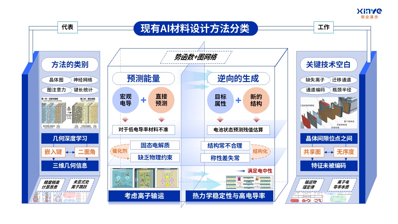 62-1科研架构图（AI固态电池电解质设计-蓝橙绿 ）第2页预览图