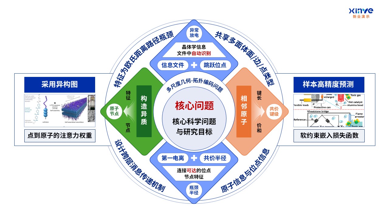62-1科研架构图（AI固态电池电解质设计-蓝橙绿 ）第3页预览图