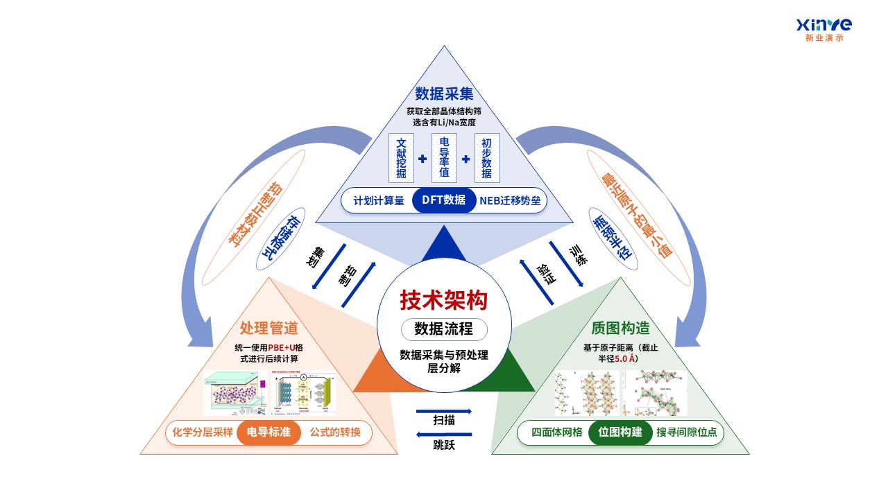 62-1科研架构图（AI固态电池电解质设计-蓝橙绿 ）第5页预览图