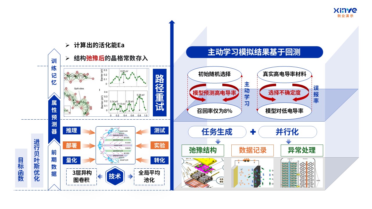62-1科研架构图（AI固态电池电解质设计-蓝橙绿 ）第7页预览图