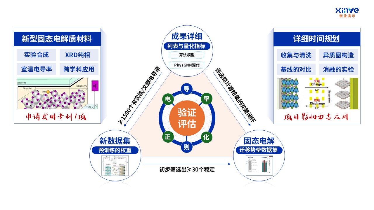 62-1科研架构图（AI固态电池电解质设计-蓝橙绿 ）第8页预览图