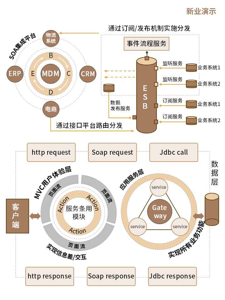 1-1 SOA架构图（黄色）第1页预览图