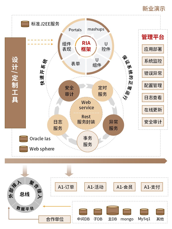 1-1 SOA架构图（黄色）第3页预览图