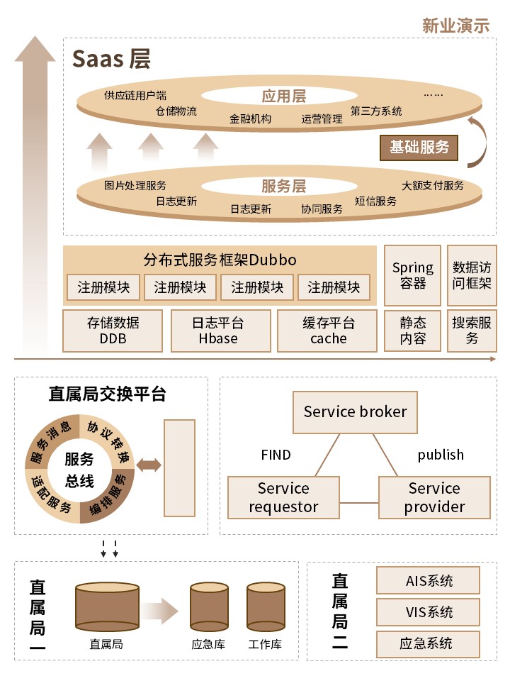 1-1 SOA架构图（黄色）第4页预览图