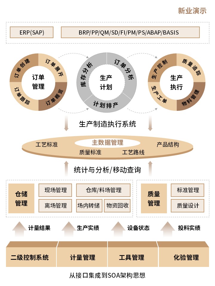1-1 SOA架构图（黄色）第5页预览图