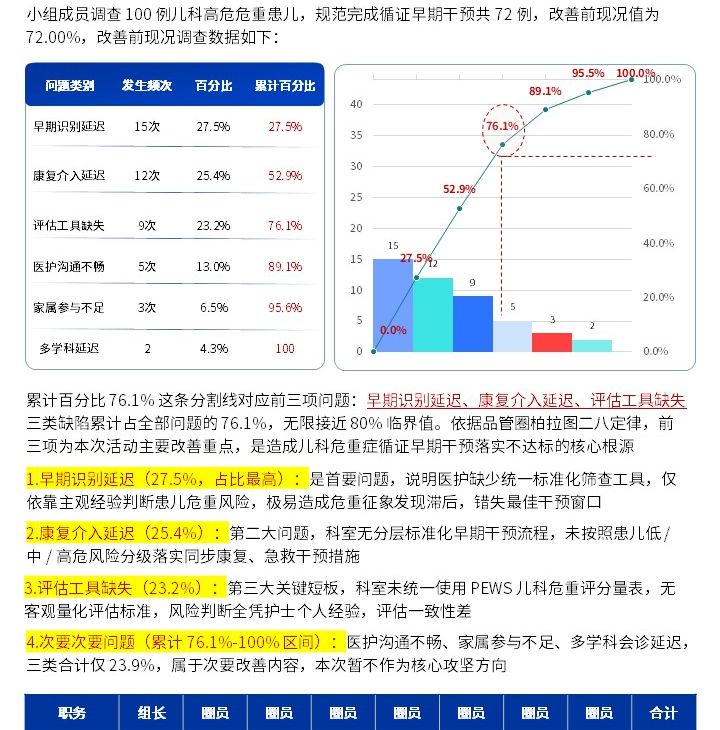 412期-品管圈活动成果报告书-儿科急危重症循证早期干预体系构建第6页预览