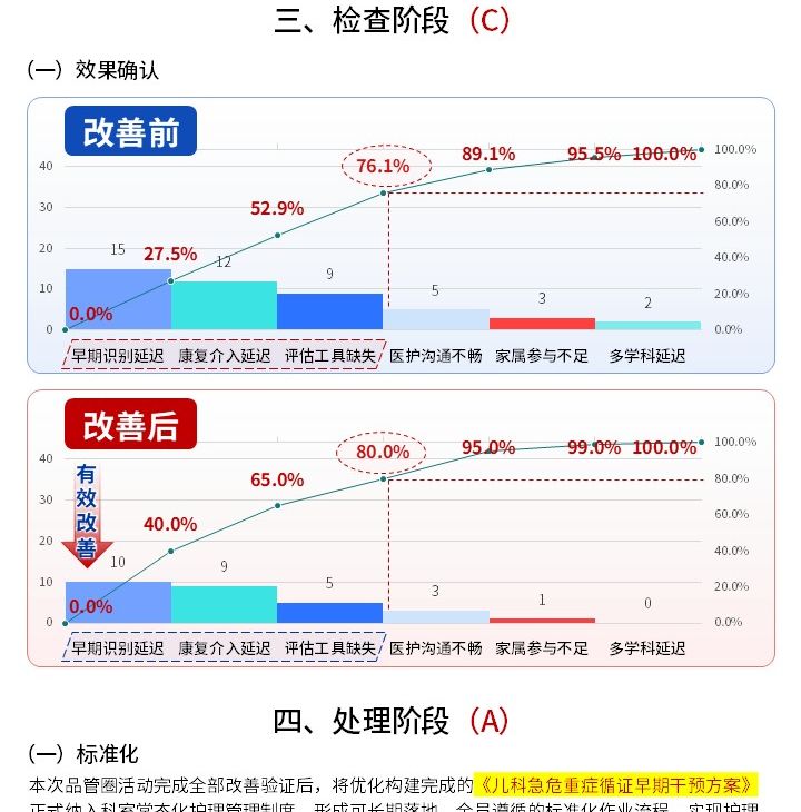 412期-品管圈活动成果报告书-儿科急危重症循证早期干预体系构建第9页预览