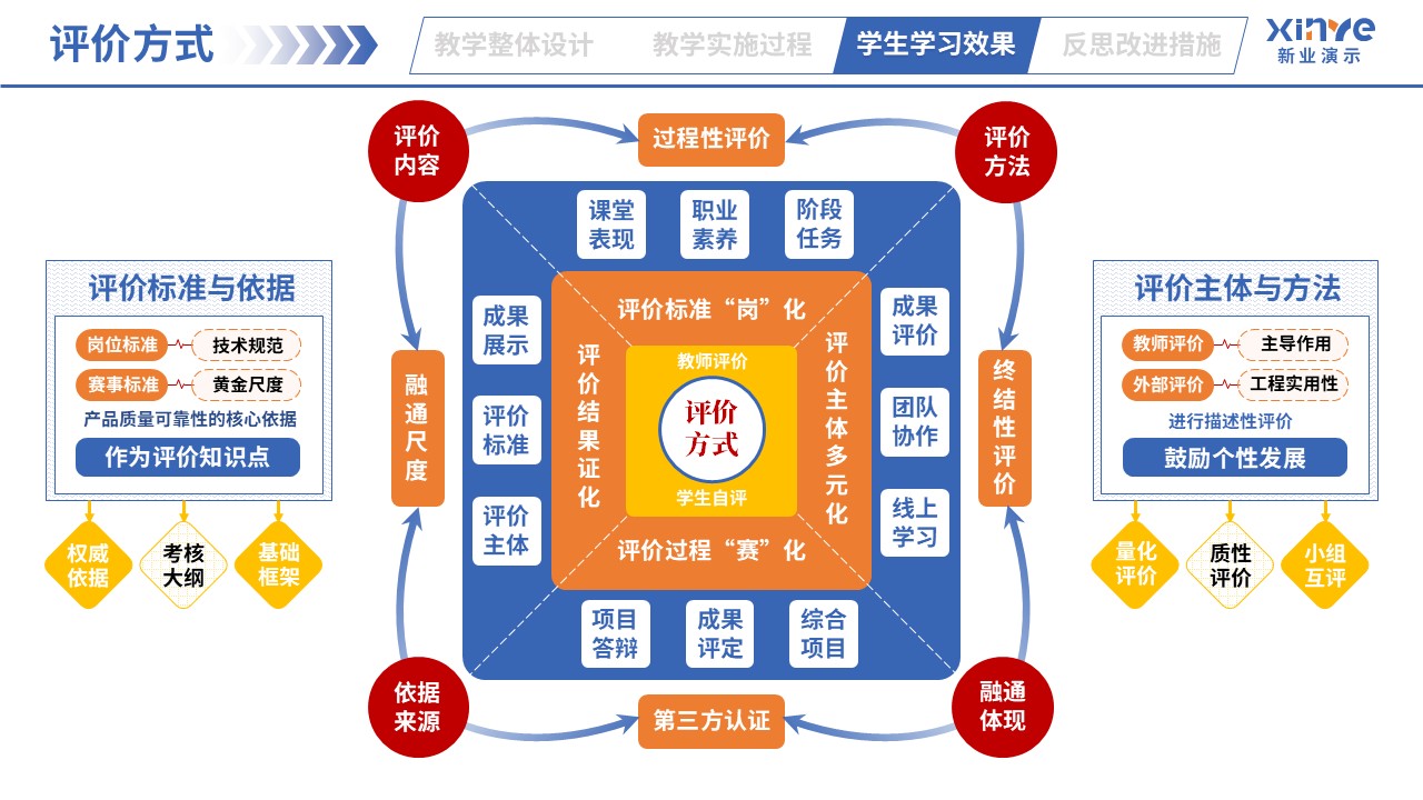 教学实施报告（智能电子产品设计与制作-蓝橙黄）第7页预览图