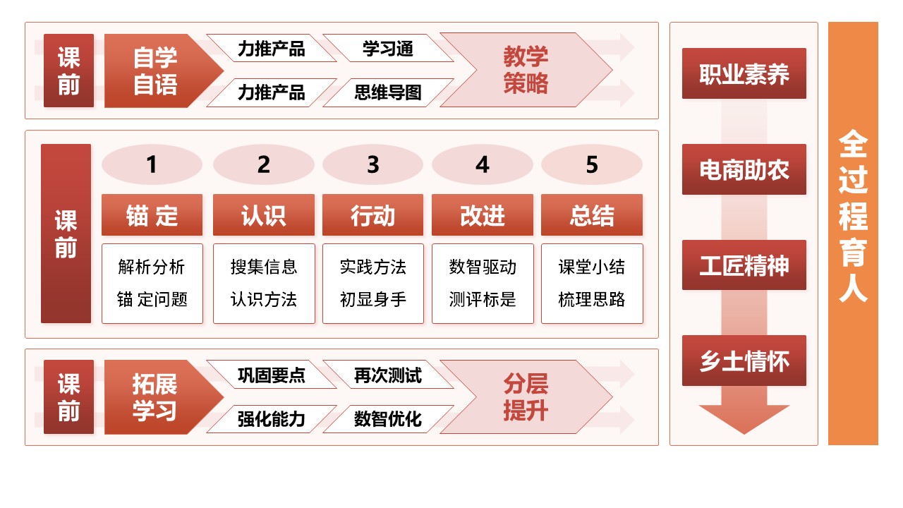 5-1《计算机编程》架构图红色第5页预览图