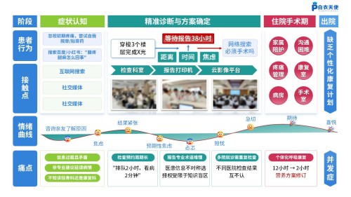 261期-患者旅程地图