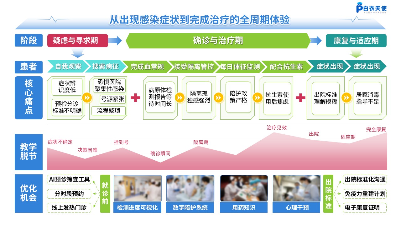 261期-患者旅程地图第5页预览